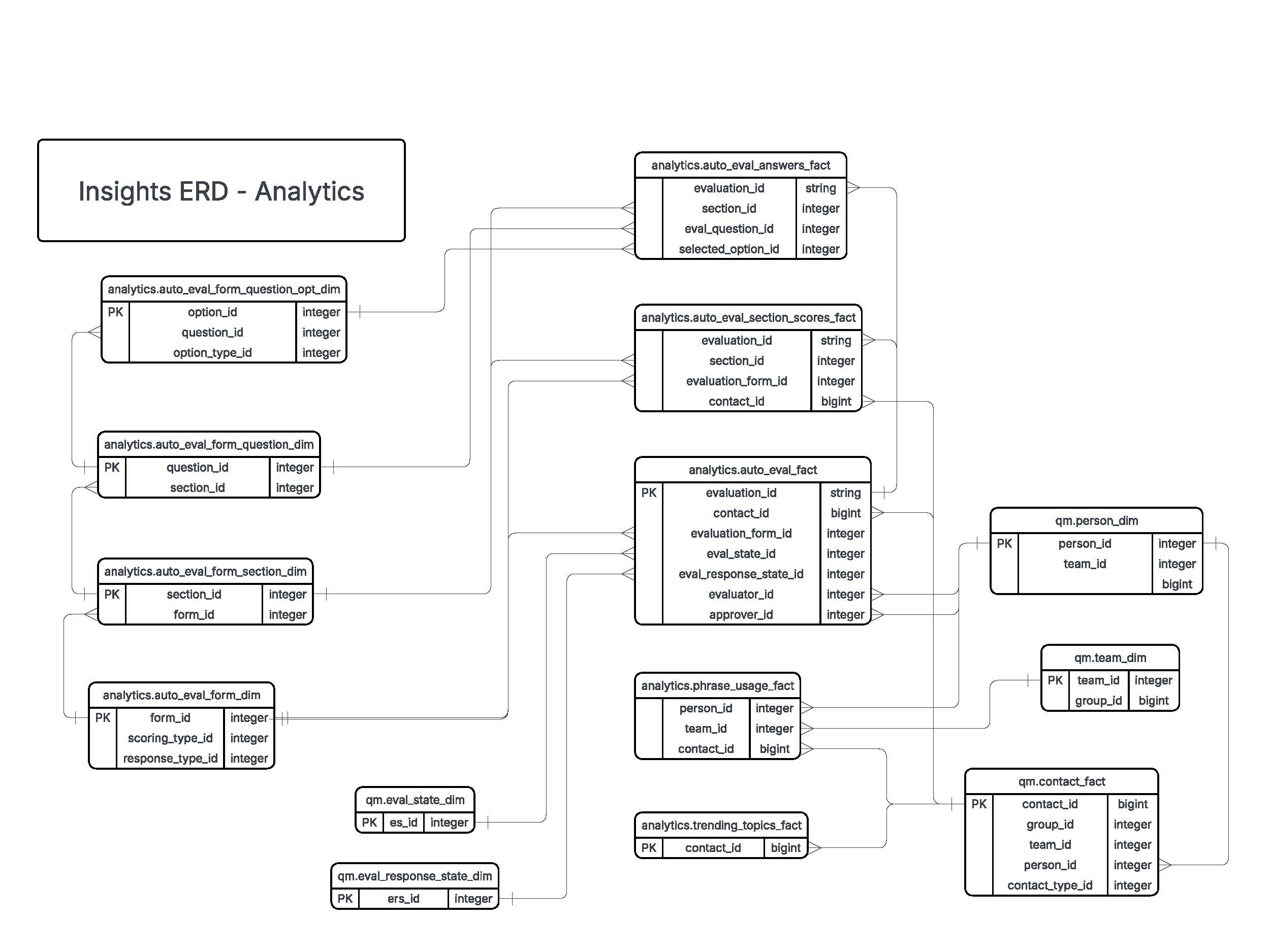 Analytics Data Model - Table definitions
