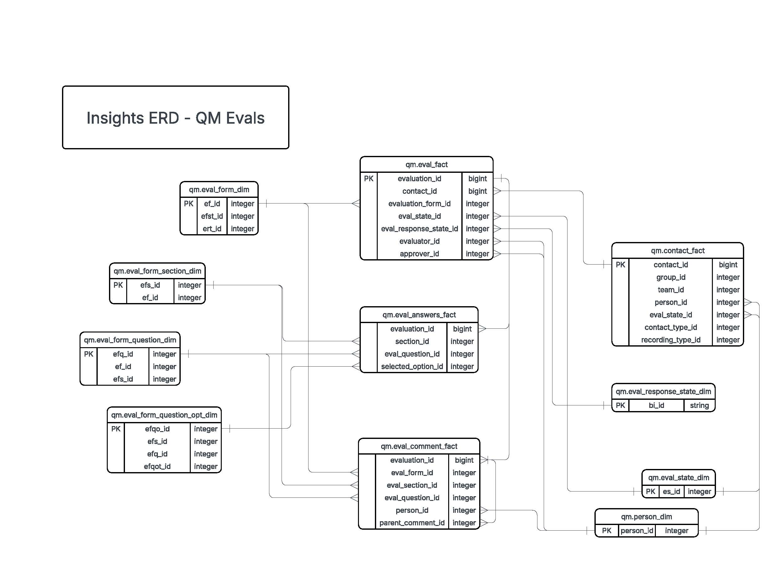 Relationship Meta Datatable QM and Evaluations Data Model - Table definitions